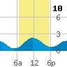 Sharptown tide chart for Tuesday, February 10, 2026