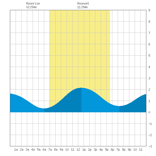Sharptown tide chart for Wednesday, February 11, 2026