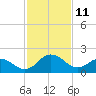 Sharptown tide chart for Wednesday, February 11, 2026