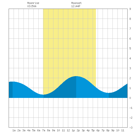Sharptown tide chart for Thursday, February 12, 2026