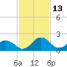 Sharptown tide chart for Friday, February 13, 2026