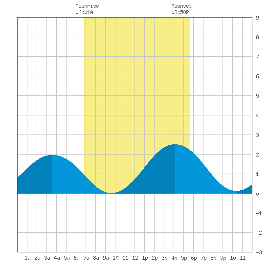 Sharptown tide chart for Sunday, February 15, 2026