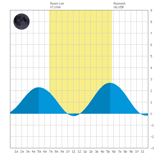 Sharptown tide chart for Tuesday, February 17, 2026