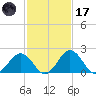 Sharptown tide chart for Tuesday, February 17, 2026