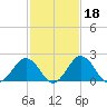 Sharptown tide chart for Wednesday, February 18, 2026
