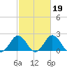 Sharptown tide chart for Thursday, February 19, 2026