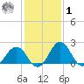 Sharptown tide chart for Sunday, February 1, 2026