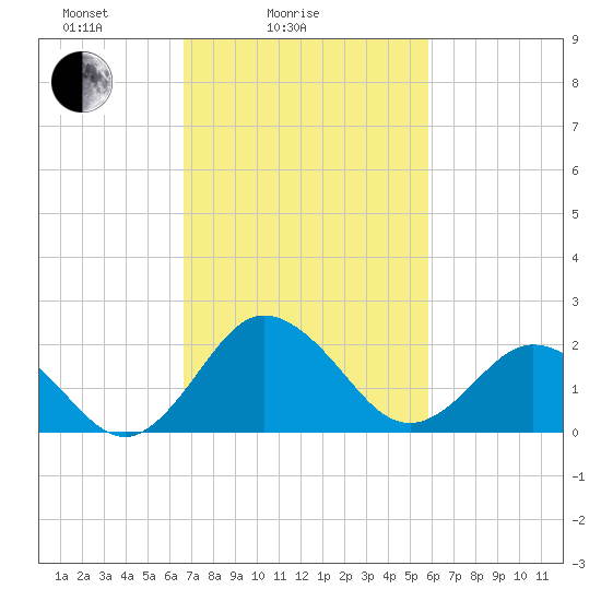 Sharptown tide chart for Tuesday, February 24, 2026