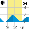Sharptown tide chart for Tuesday, February 24, 2026
