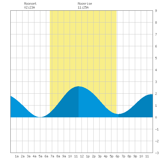 Sharptown tide chart for Wednesday, February 25, 2026