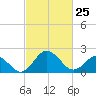 Sharptown tide chart for Wednesday, February 25, 2026