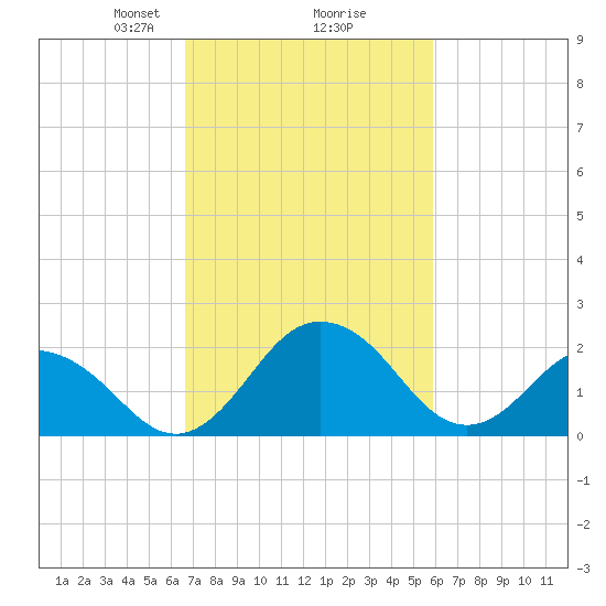 Sharptown tide chart for Thursday, February 26, 2026