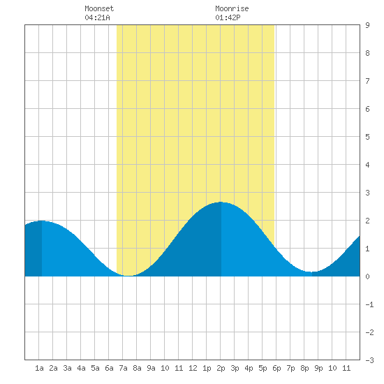 Sharptown tide chart for Friday, February 27, 2026