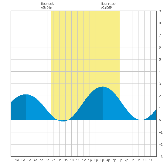 Sharptown tide chart for Saturday, February 28, 2026