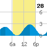 Sharptown tide chart for Saturday, February 28, 2026