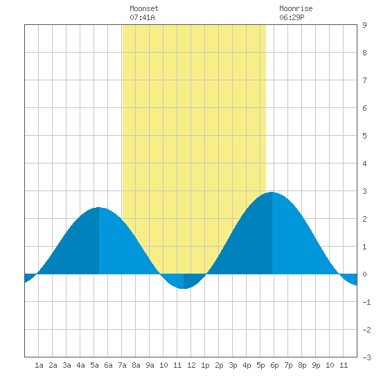 Sharptown tide chart for Monday, February 2, 2026