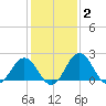 Sharptown tide chart for Monday, February 2, 2026