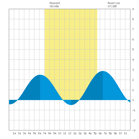 Sharptown tide chart for Tuesday, February 3, 2026