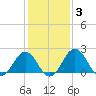 Sharptown tide chart for Tuesday, February 3, 2026