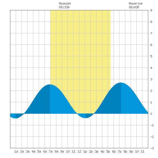 Sharptown tide chart for Wednesday, February 4, 2026