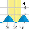 Sharptown tide chart for Wednesday, February 4, 2026