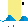 Sharptown tide chart for Friday, February 6, 2026