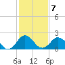 Sharptown tide chart for Saturday, February 7, 2026