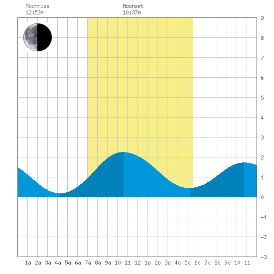 Sharptown tide chart for Monday, February 9, 2026
