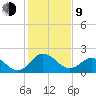 Sharptown tide chart for Monday, February 9, 2026