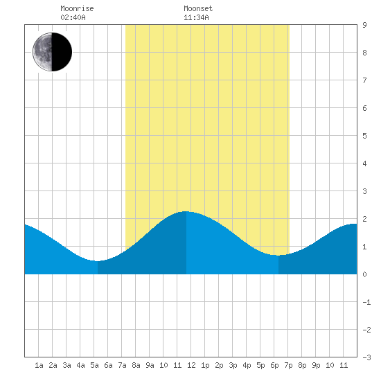 Sharptown tide chart for Wednesday, March 11, 2026