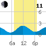 Sharptown tide chart for Wednesday, March 11, 2026