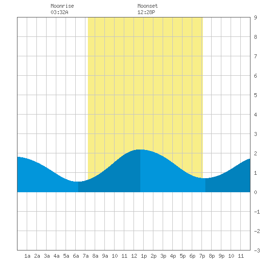 Sharptown tide chart for Thursday, March 12, 2026