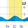 Sharptown tide chart for Thursday, March 12, 2026