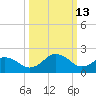 Sharptown tide chart for Friday, March 13, 2026