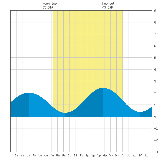Sharptown tide chart for Sunday, March 15, 2026