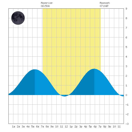 Sharptown tide chart for Wednesday, March 18, 2026