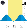 Sharptown tide chart for Wednesday, March 18, 2026