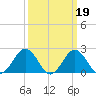 Sharptown tide chart for Thursday, March 19, 2026