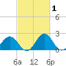 Sharptown tide chart for Sunday, March 1, 2026