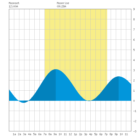 Sharptown tide chart for Monday, March 23, 2026