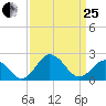 Sharptown tide chart for Wednesday, March 25, 2026