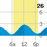 Sharptown tide chart for Thursday, March 26, 2026