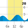 Sharptown tide chart for Saturday, March 28, 2026