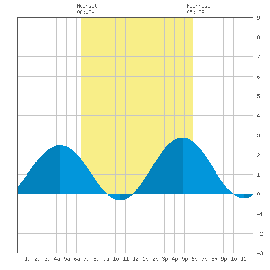 Sharptown tide chart for Monday, March 2, 2026