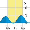 Sharptown tide chart for Monday, March 2, 2026