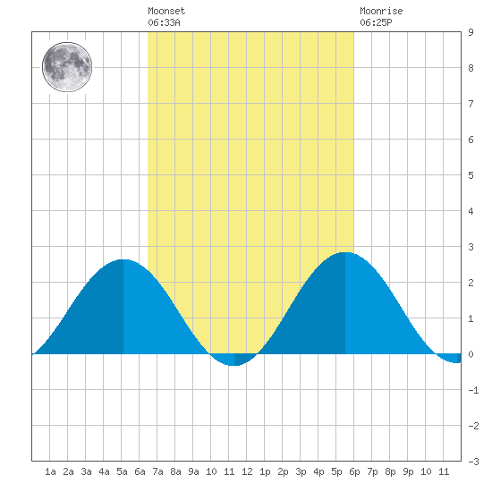 Sharptown tide chart for Tuesday, March 3, 2026