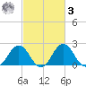 Sharptown tide chart for Tuesday, March 3, 2026
