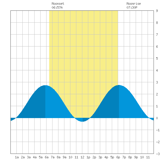 Sharptown tide chart for Wednesday, March 4, 2026