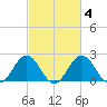 Sharptown tide chart for Wednesday, March 4, 2026
