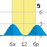 Sharptown tide chart for Thursday, March 5, 2026